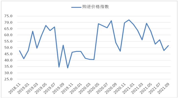 9月份钢铁PMI:45.0%,环比上升3.2个百分点