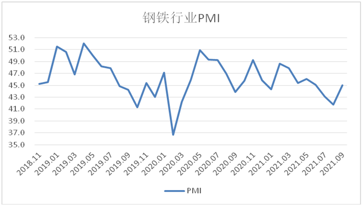 9月份钢铁PMI:45.0%,环比上升3.2个百分点