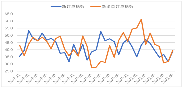 9月份钢铁PMI:45.0%,环比上升3.2个百分点