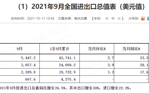 9月贸易顺差创年内新高 出口超预期增长