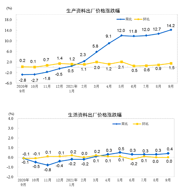 统计局:9月份PPI同比上涨10.7% 环比上涨1.2%