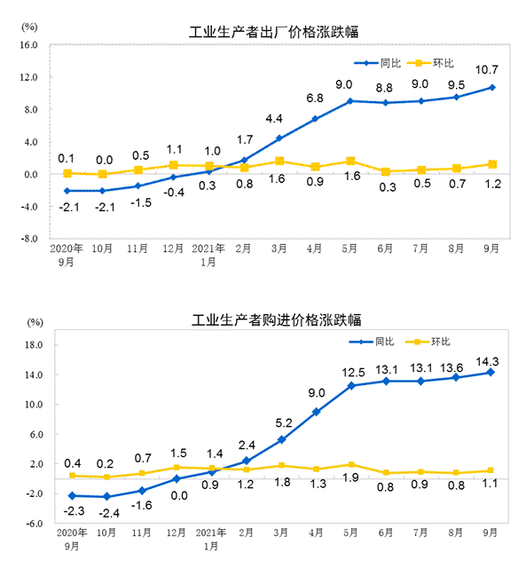 统计局:9月份PPI同比上涨10.7% 环比上涨1.2%