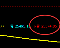 恒指:日线试多低点精准拉升,单边超450点
