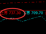 铁矿石:4小时低点精准拉升,且高点成功触及周线