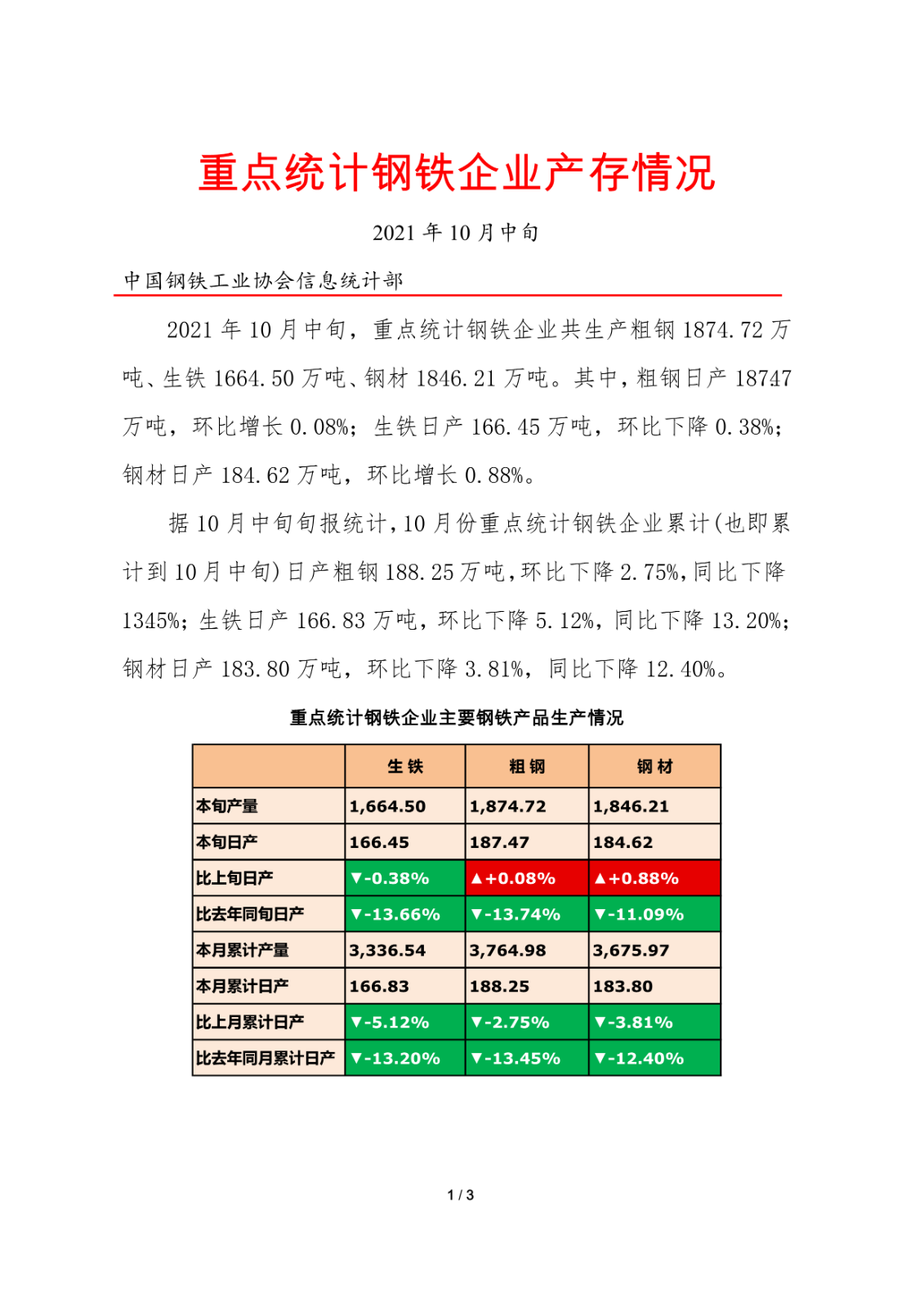中钢协:10月中旬重点钢企粗钢日产187.47万吨