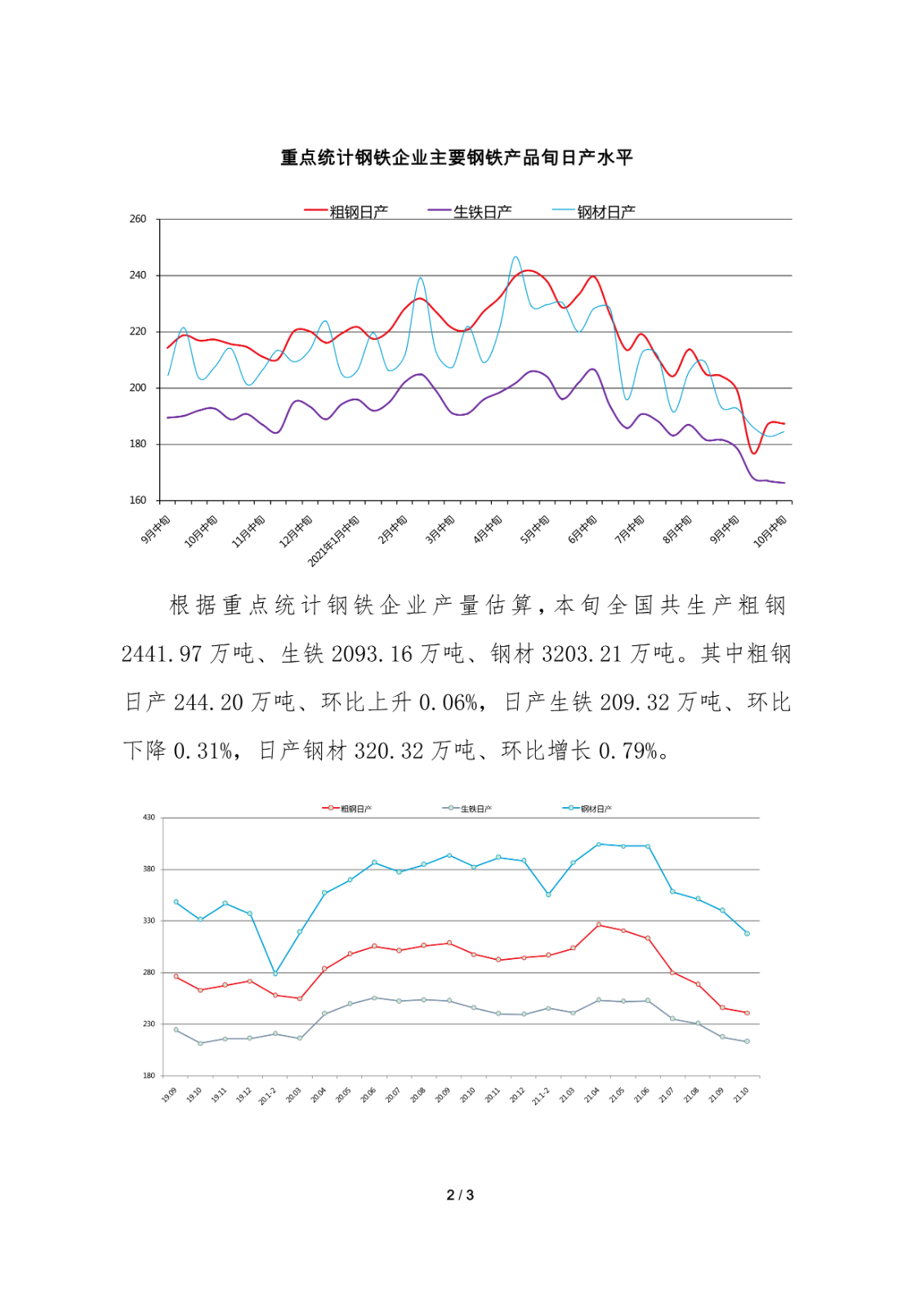 中钢协:10月中旬重点钢企粗钢日产187.47万吨