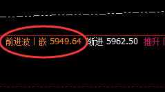 LPG:跌超6%以上,且由4小时次高点精准回撤