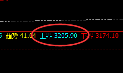 甲醇:4小时结构精准回撤,且低点逼近跌停