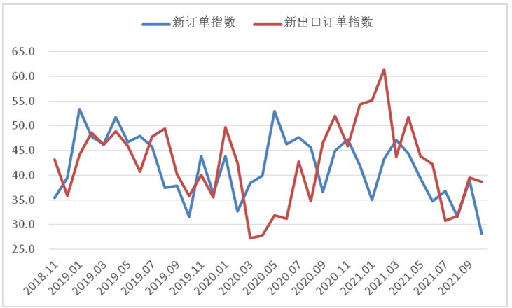 10月钢铁PMI显示： 供需两端继续下降