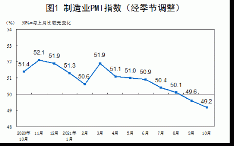 2021年10月中国采购经理指数运行情况