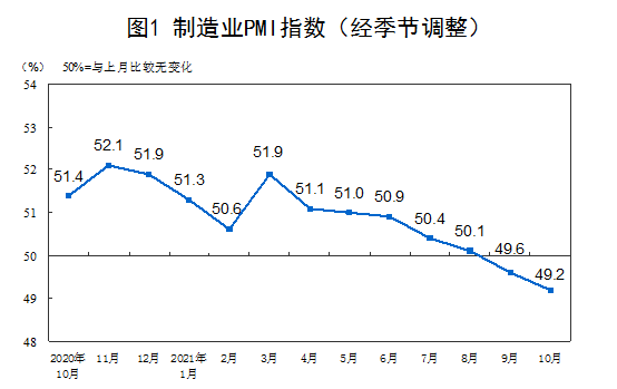 2021年10月中国采购经理指数运行情况