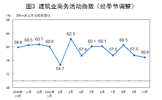 2021年10月中国采购经理指数运行情况
