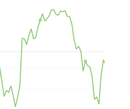 11月1日:钢厂盘面利润大幅走缩58.5