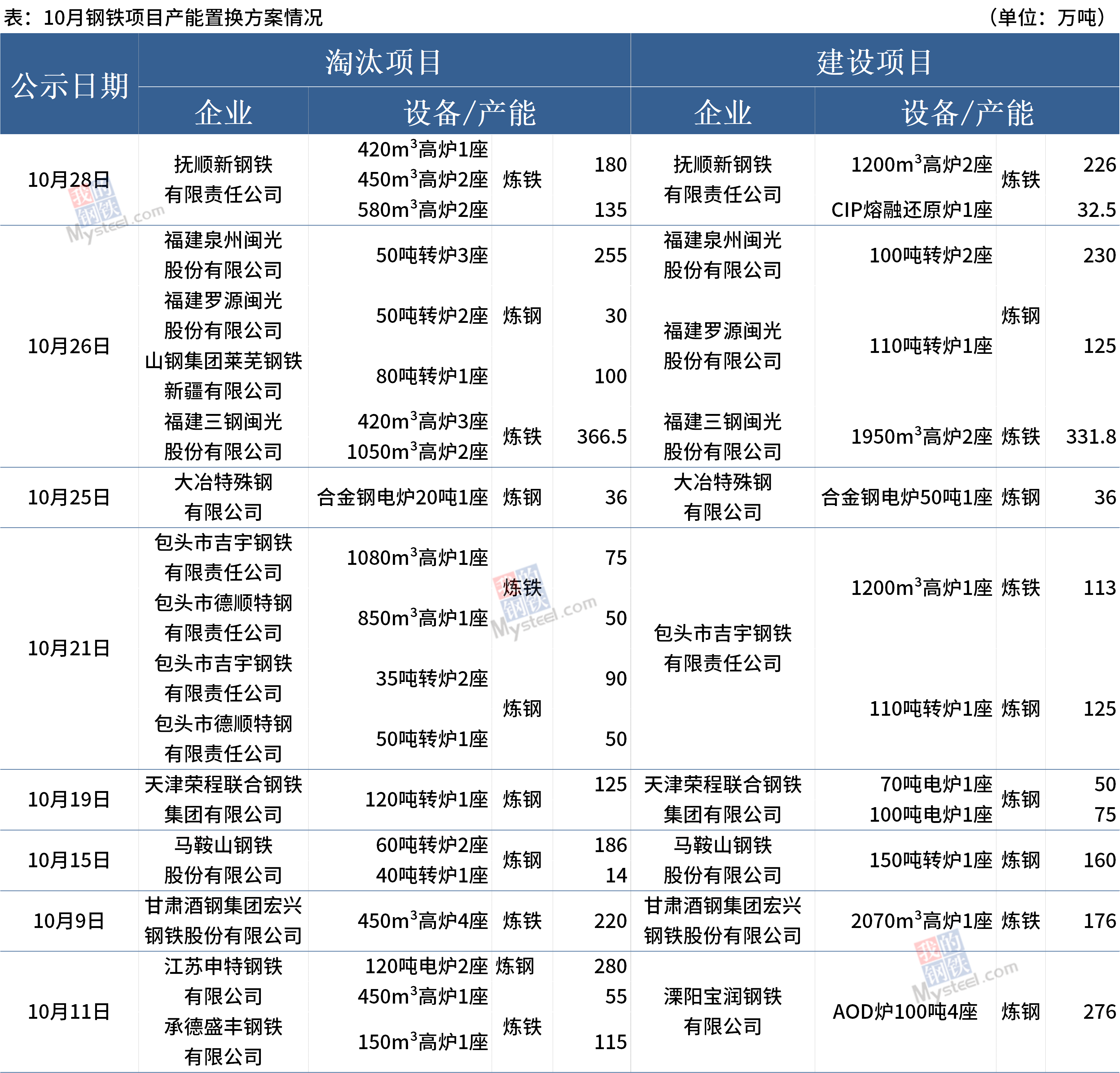10月8个钢铁产能置换方案发布(附产能情况)