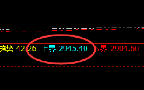 甲醇：日线上界实现精准回撤，利润超120点