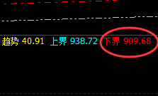 动力煤:日线高点精准冲高回落,且进入回补修正结构
