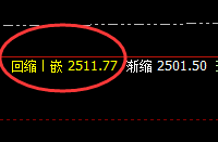 甲醇:精准冲高回落,结构、空间完美运行