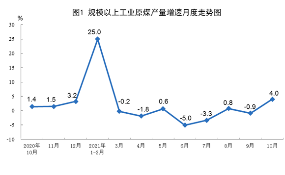 统计局:10月中国生产原煤3.6亿吨,同比增长4.0%