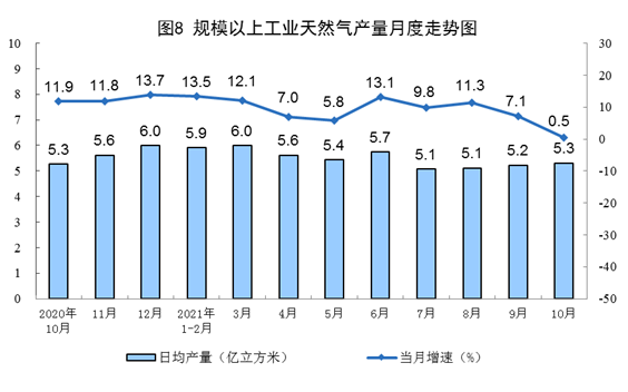 统计局:10月中国生产原煤3.6亿吨,同比增长4.0%