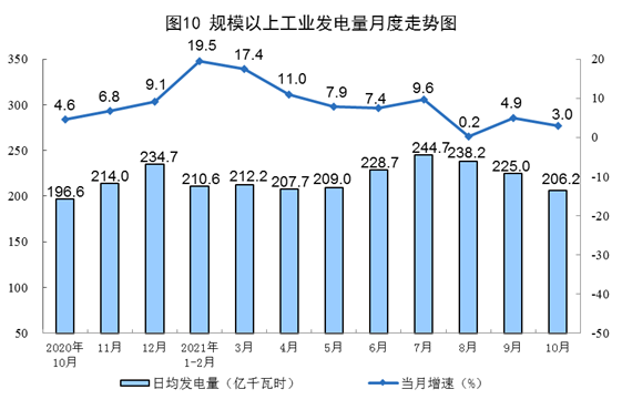 统计局:10月中国生产原煤3.6亿吨,同比增长4.0%