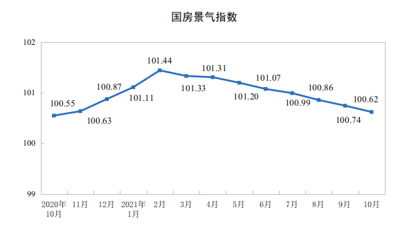 2021年1—10月份全国房地产开发投资增长7.2%