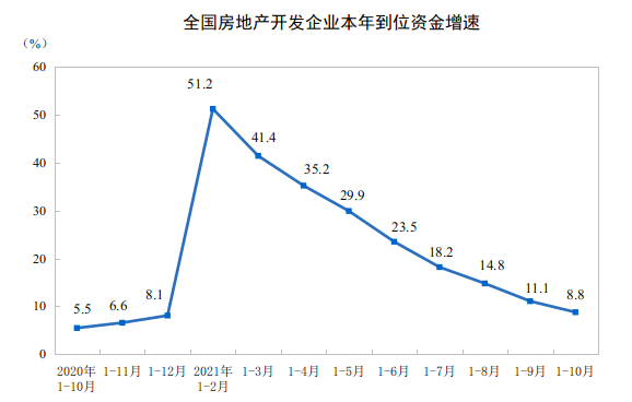 2021年1—10月份全国房地产开发投资增长7.2%