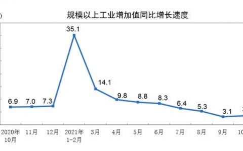 国家统计局：10月份规模以上工业增加值增长3.5%