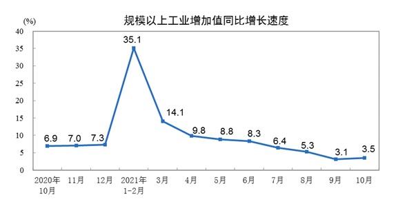 国家统计局:10月份规模以上工业增加值增长3.5%