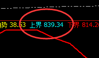 动力煤:839冲高回落,4小时上界精准触及,无美无误