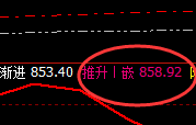 动力煤:午后加速回升,价格低点精准触及日线次低点