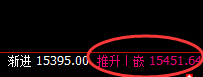 橡胶:涨超4%,日线结构精准触及并大幅拉升