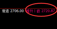 甲醇:4小时结构精准强势拉升3%左右