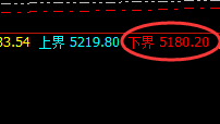 EG:按照绝对的规则化波动强势拉升