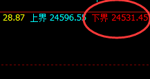 恒指:4小时回补结构精准触及并拉升,午后加速上行