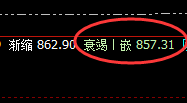 动力煤:跌幅收窄6%左右,且于4小时结构产生精准回撤