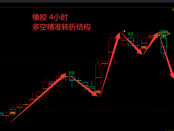 橡胶:日线及4小时(多空信号)100%精准转折结构