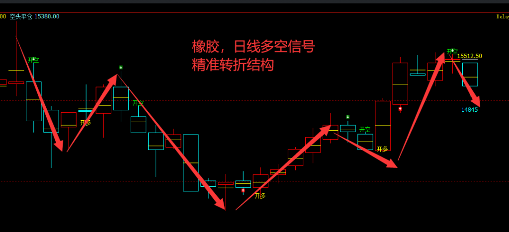 橡胶:日线及4小时(多空信号)100%精准转折结构
