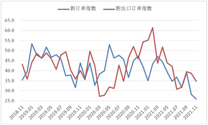 11月钢铁PMI显示: 供需两端继续走低 钢铁行业弱势运行