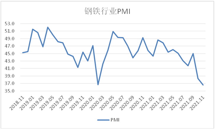 11月钢铁PMI显示: 供需两端继续走低 钢铁行业弱势运行