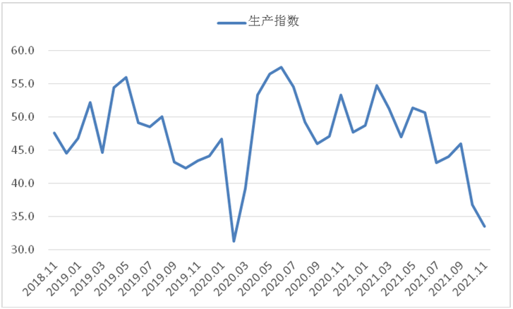 11月钢铁PMI显示: 供需两端继续走低 钢铁行业弱势运行