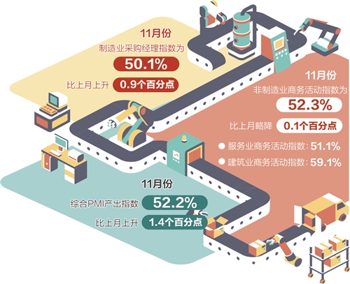 11月份制造业PMI重回扩张区间,专家认为——我国经济回归全面恢复态势 11月份制造业PMI重回扩张区间