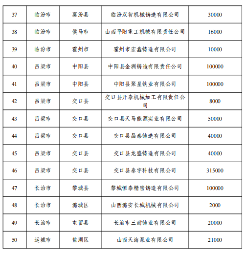 山西省第二批铸造产能公示