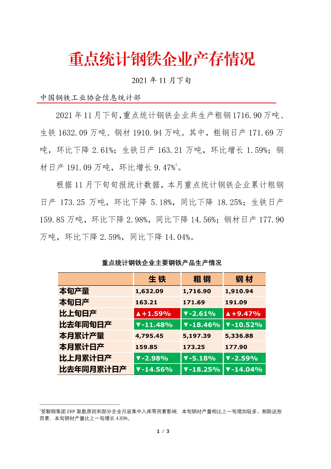 中钢协：11月下旬重点钢企粗钢日均产量171.69万吨