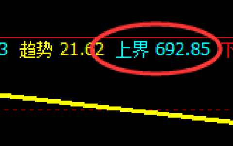 动力煤：4小时结构精准发生回撤，完美跟踪