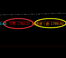 美黄金:精准区间强势波动,振荡于规则之中
