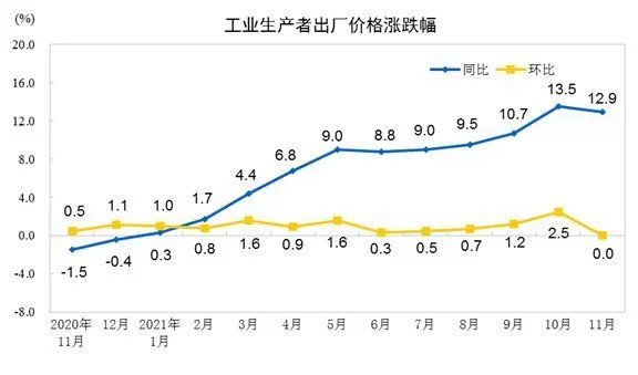 国家统计局:11月PPI同比上涨12.9% 环比持平
