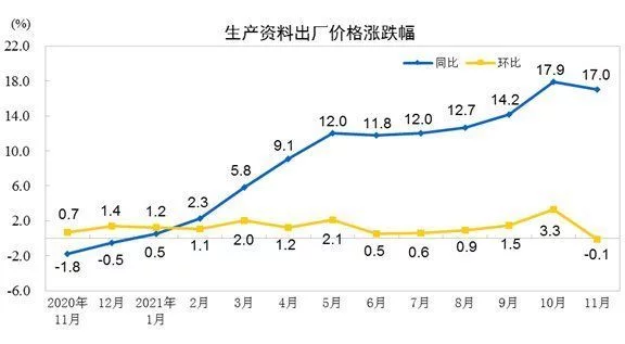 国家统计局:11月PPI同比上涨12.9% 环比持平