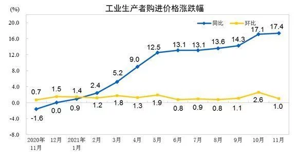 国家统计局:11月PPI同比上涨12.9% 环比持平