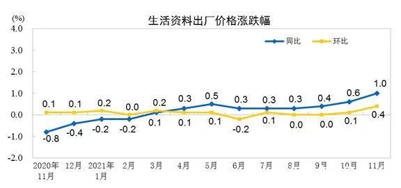国家统计局:11月PPI同比上涨12.9% 环比持平