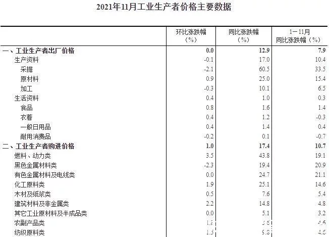国家统计局:11月PPI同比上涨12.9% 环比持平